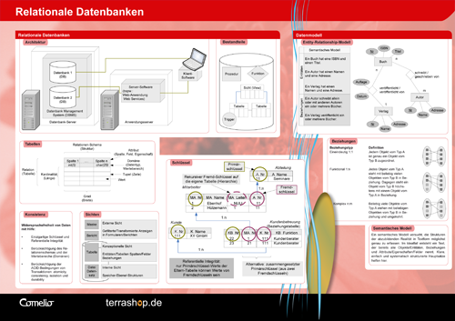 Relationale Datenbanken